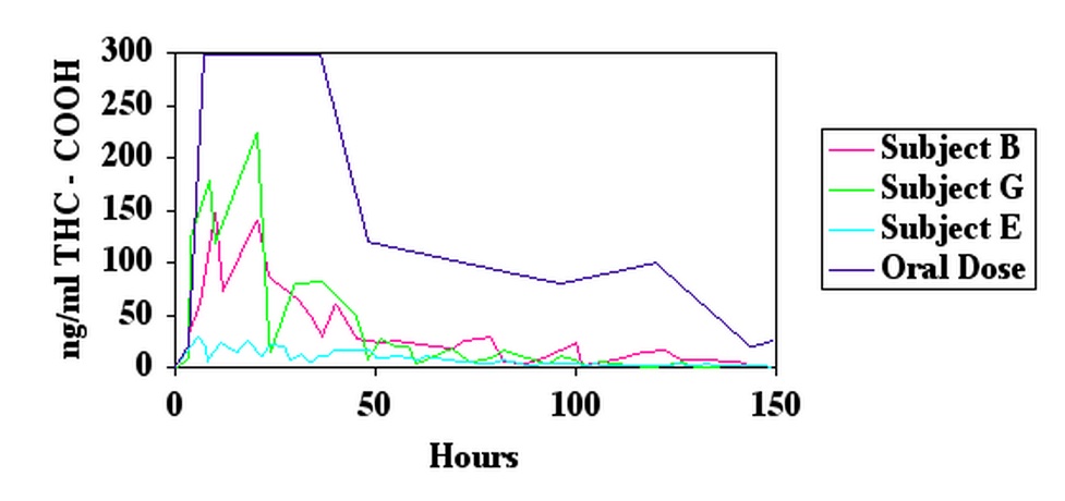 Urine levels of THC-COOH for one-time and infrequent users