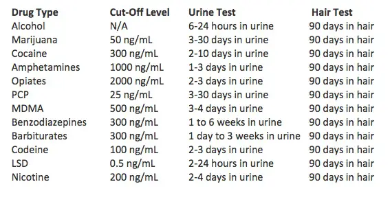 Urine Drug Test and Hair Drug Test Cutoff Levels and Detection Times