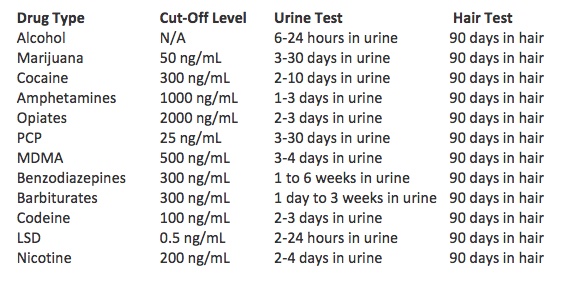 How Long Do Drugs Stay In Your Hair Chart