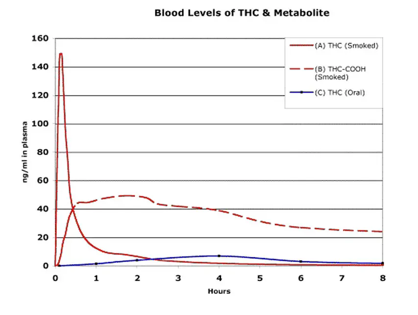 Decay in blood levels of THC and metabolites over time
