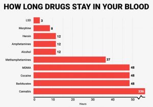 How Long Drugs Stay In Your Blood
