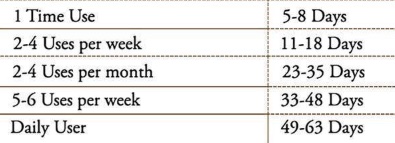 Drug Test Length Chart